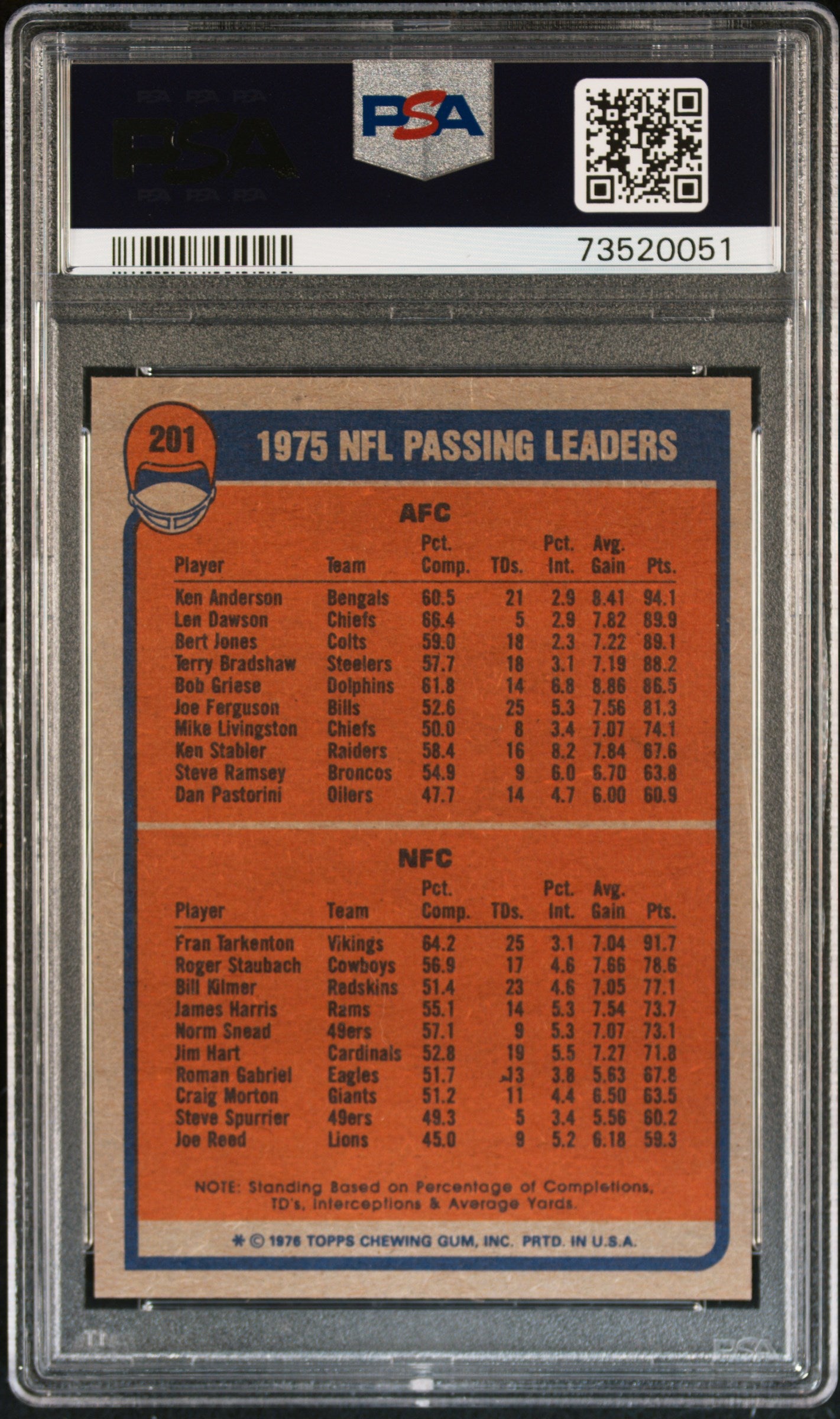 1976 Topps Football Passing Leaders #201 Psa 7 73520051